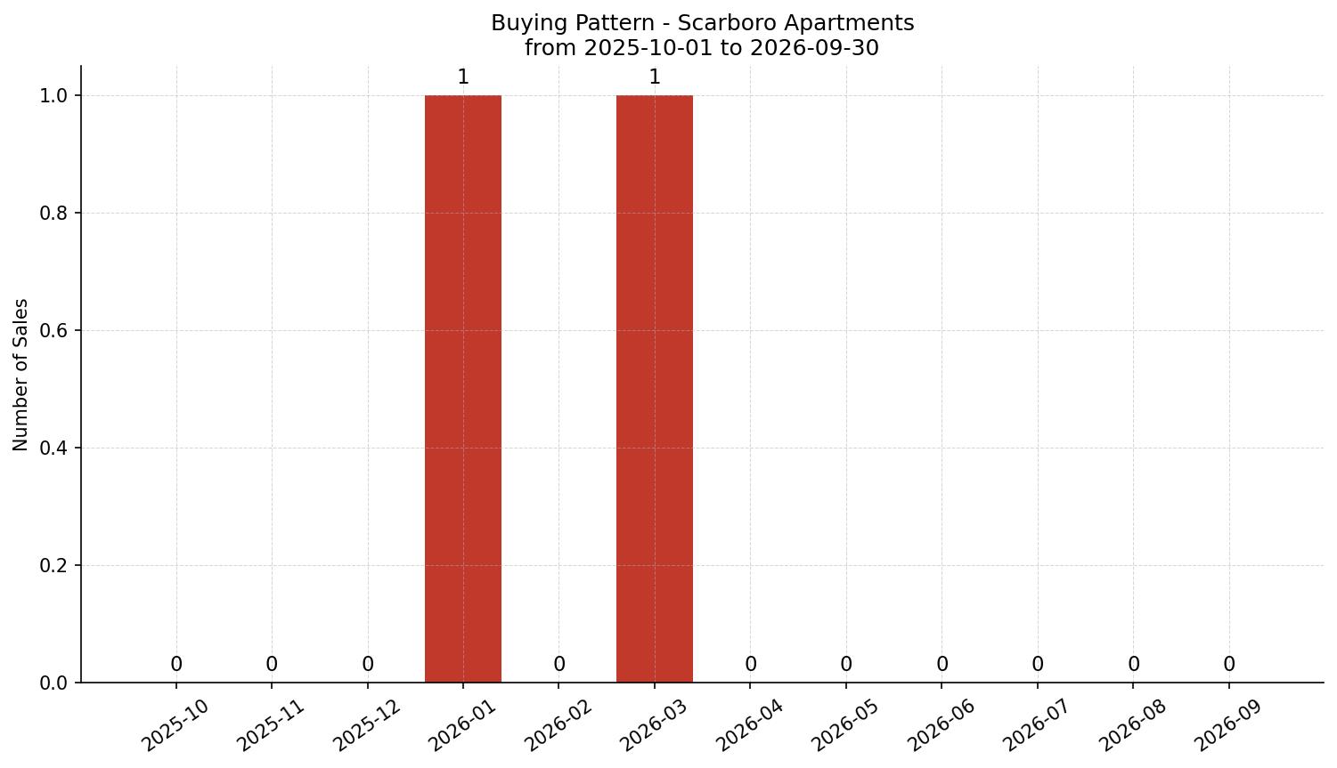 Scarboro Apartment Buying Pattern – last 12 months