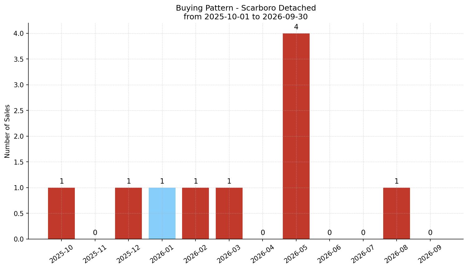 Scarboro Detached Buying Pattern – last 12 months