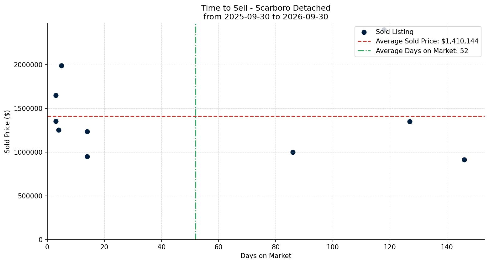 Scarboro Detached Time to Sell from 2025-09-30 to 2026-09-30