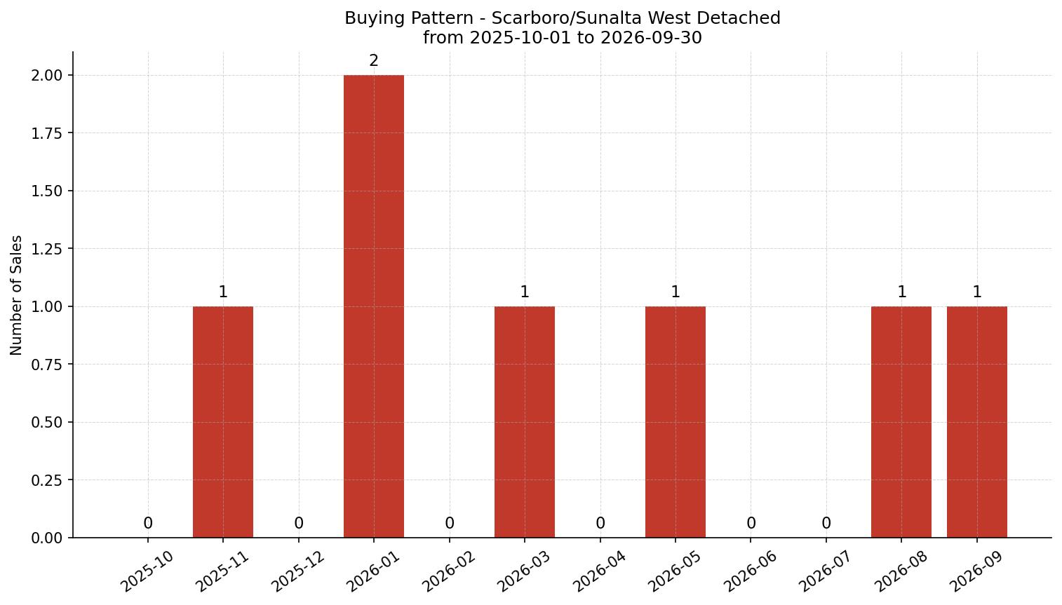 Scarboro/Sunalta West Detached Buying Pattern – last 12 months