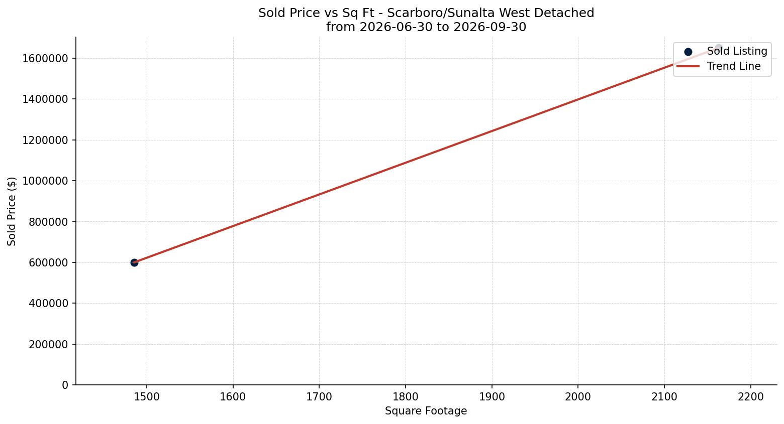 Scarboro/Sunalta West Detached Price vs. Square Footage – last 3 months