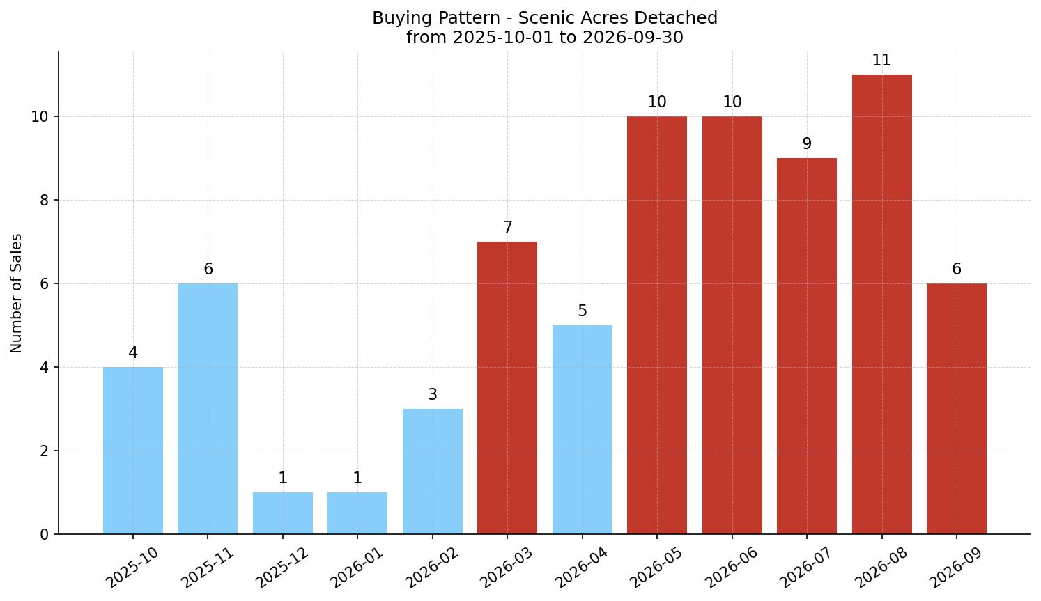 Scenic Acres Detached Buying Pattern – last 12 months