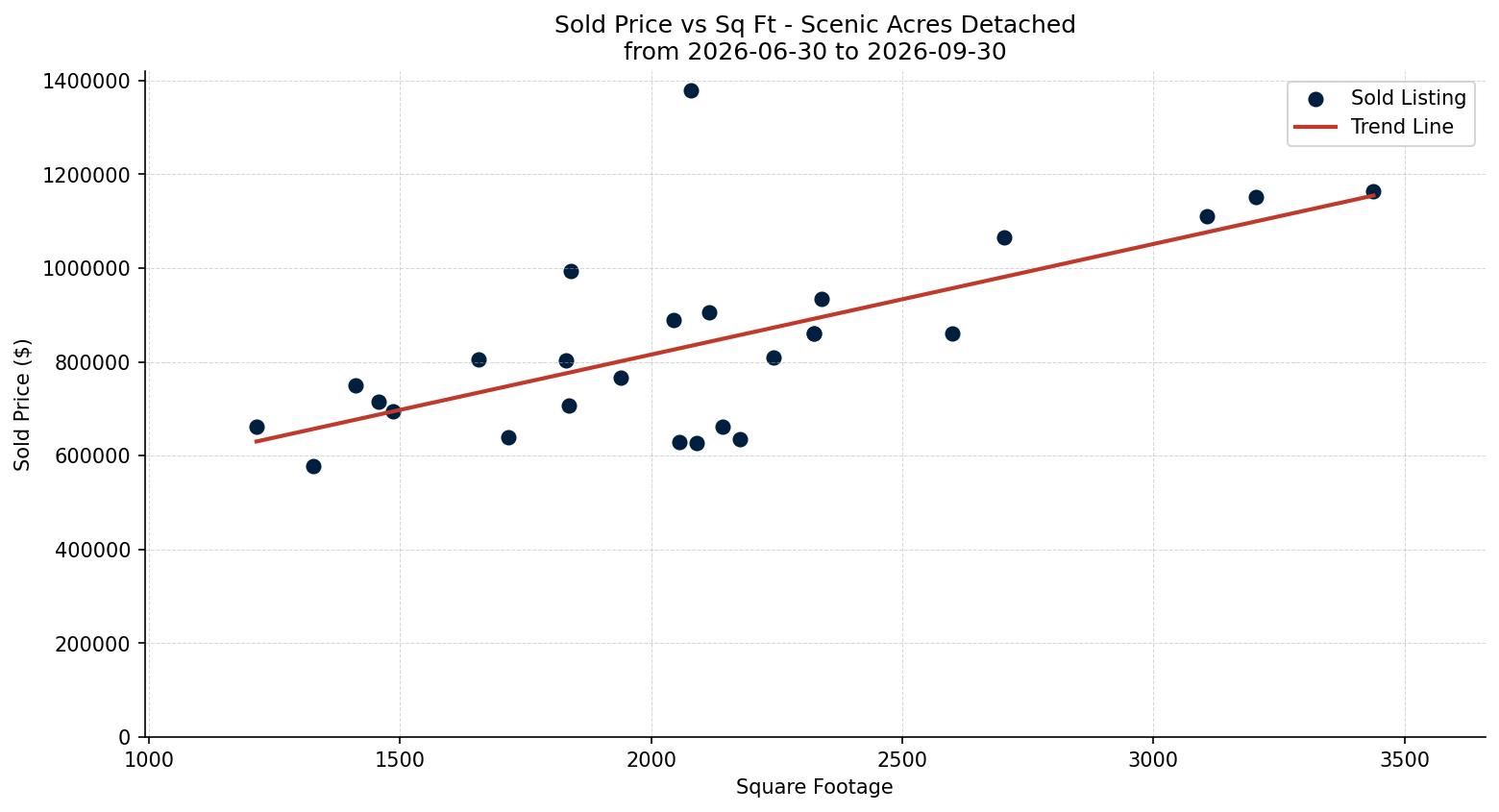 Scenic Acres Detached Price vs. Square Footage – last 3 months