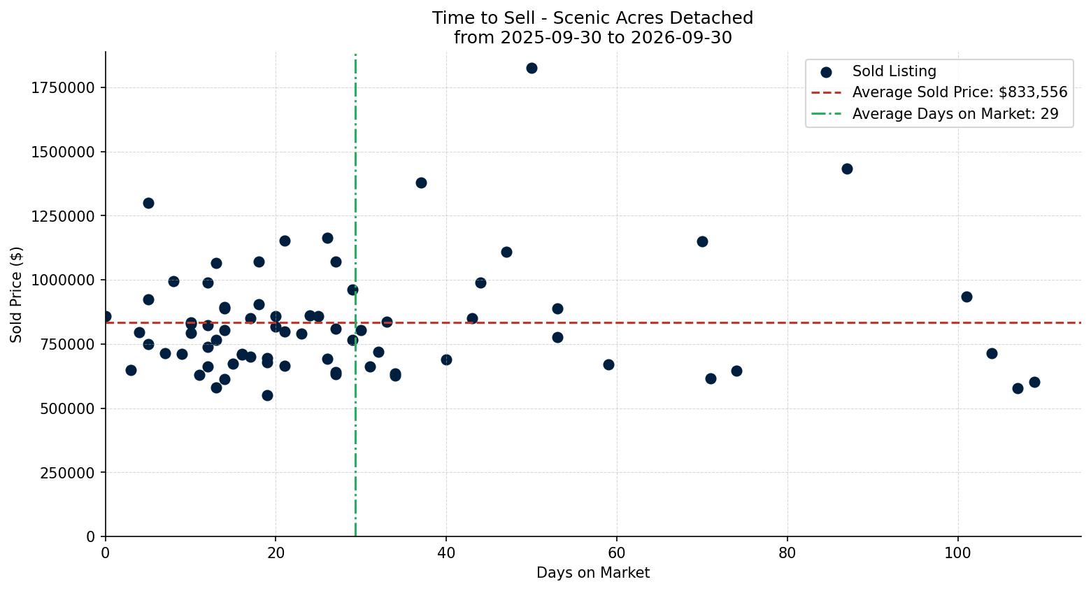 Scenic Acres Detached Time to Sell from 2025-09-30 to 2026-09-30