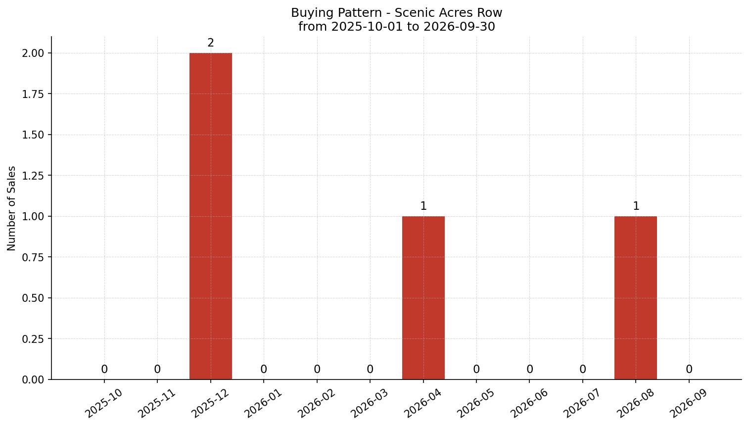 Scenic Acres Row/Townhouse Buying Pattern – last 12 months
