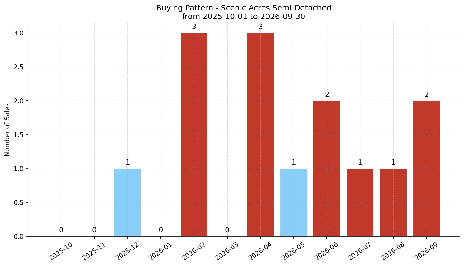 Scenic Acres Semi Detached (Half Duplex) Buying Pattern – last 12 months
