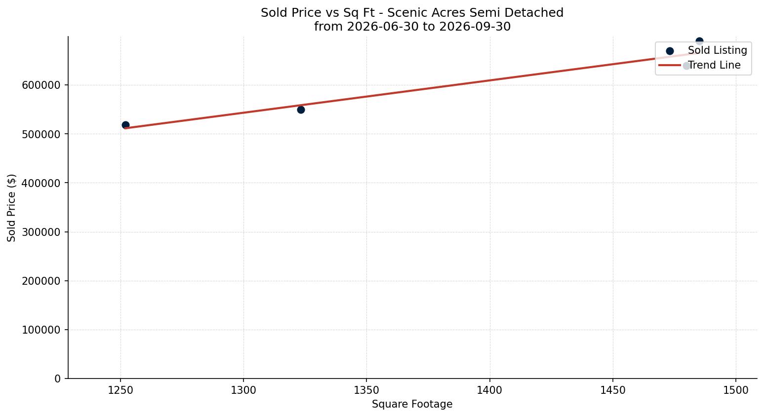 Scenic Acres Semi Detached (Half Duplex) Price vs. Square Footage – last 3 months