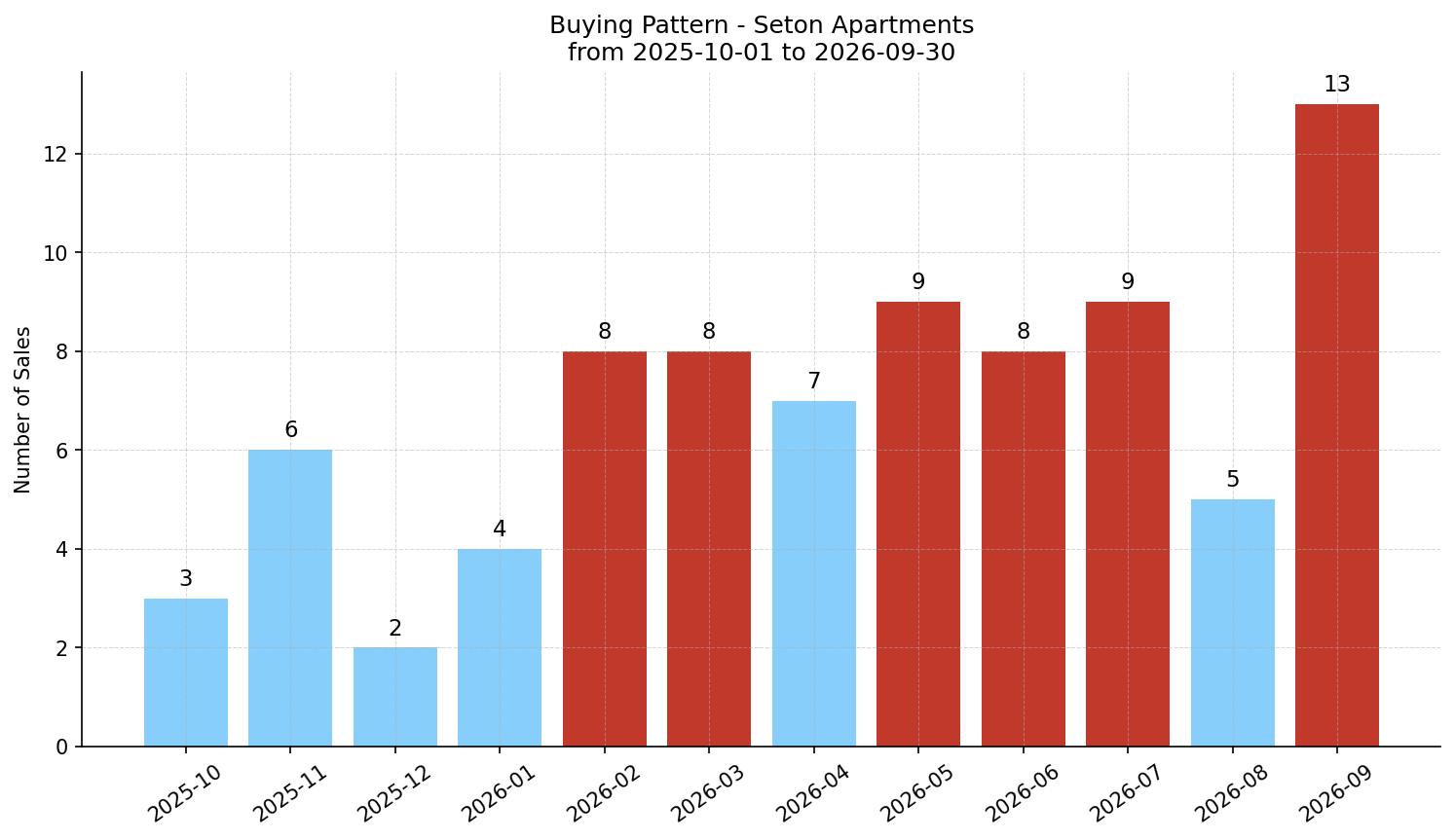 Seton Apartment Buying Pattern – last 12 months