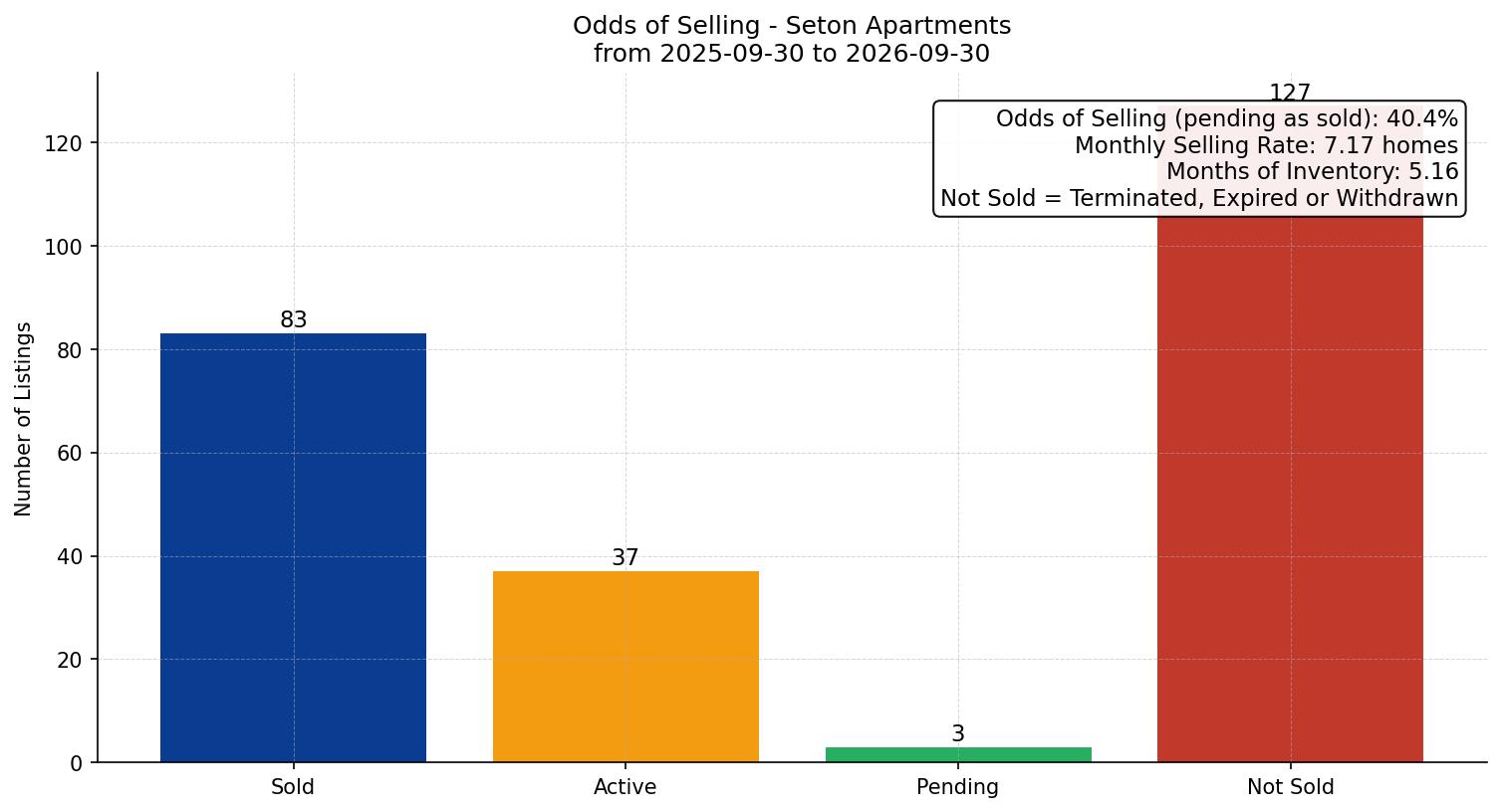 Seton Apartment Odds of Selling – last 12 months