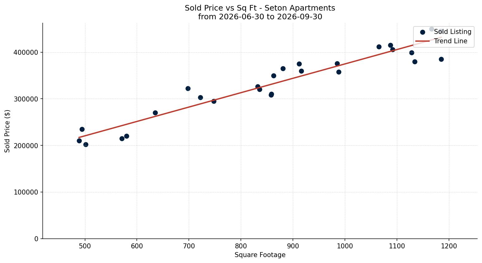 Seton Apartment Price vs. Square Footage – last 3 months