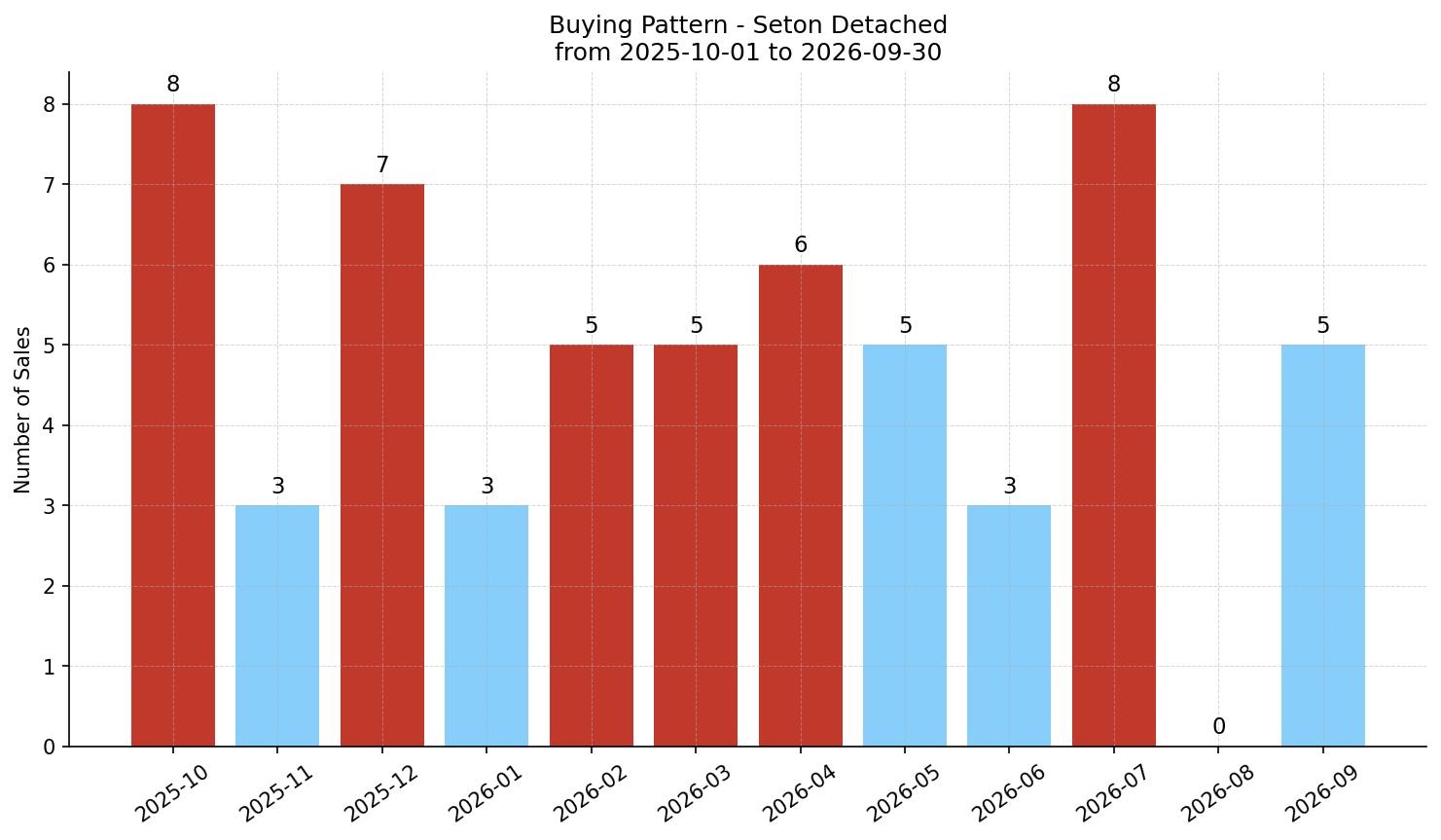 Seton Detached Buying Pattern – last 12 months