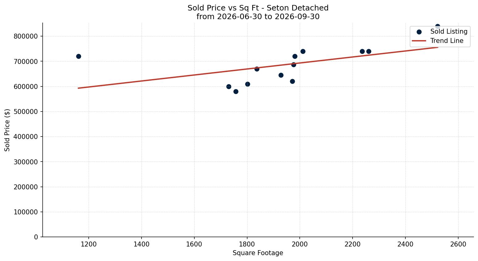 Seton Detached Price vs. Square Footage – last 3 months