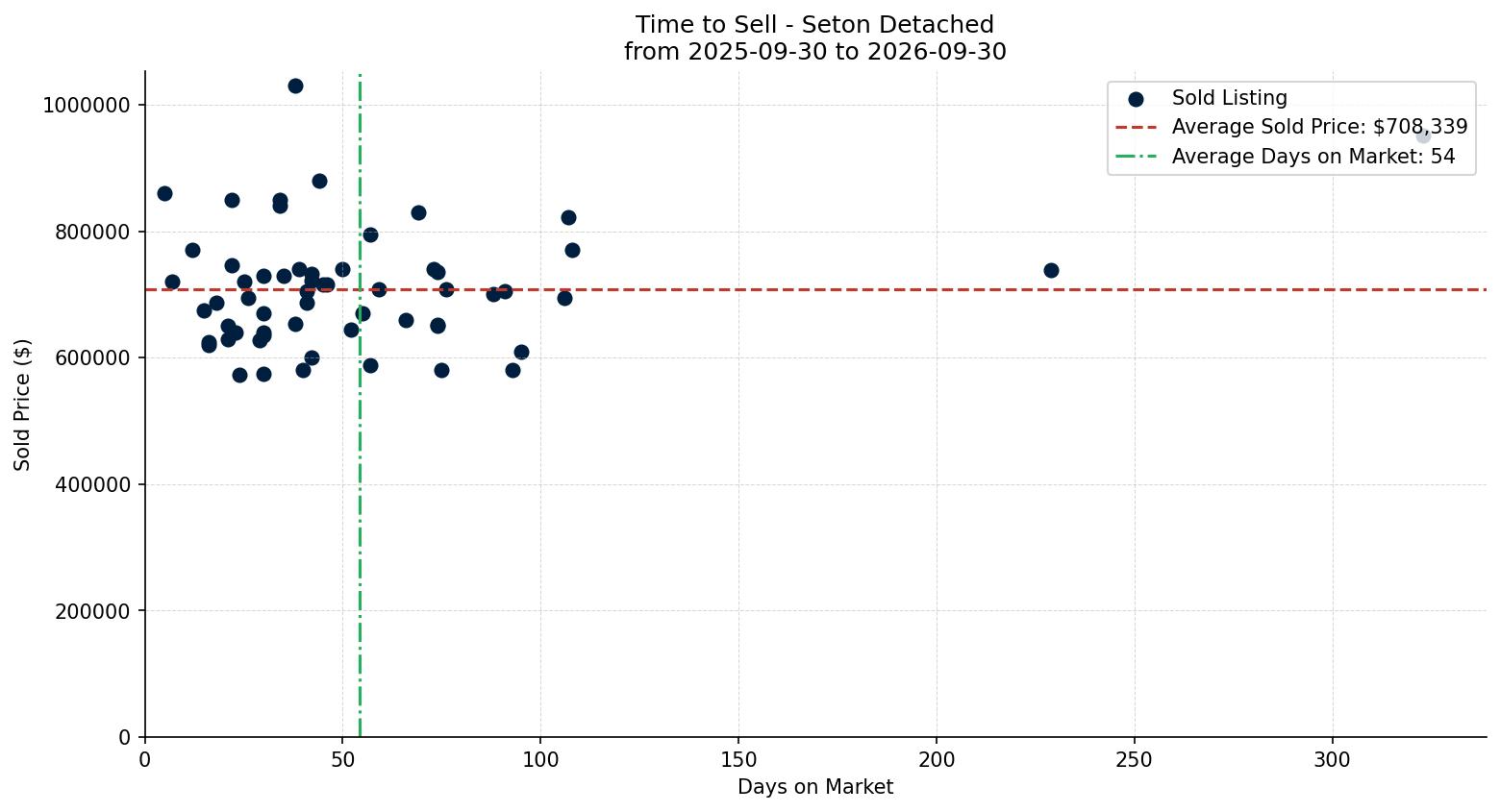 Seton Detached Time to Sell from 2025-09-30 to 2026-09-30