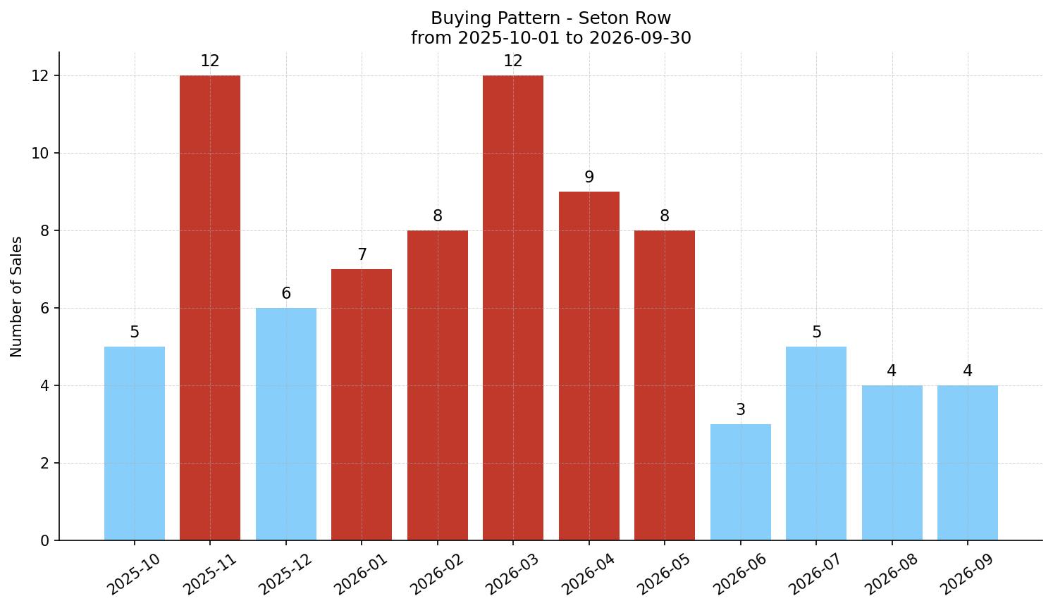 Seton Row/Townhouse Buying Pattern – last 12 months