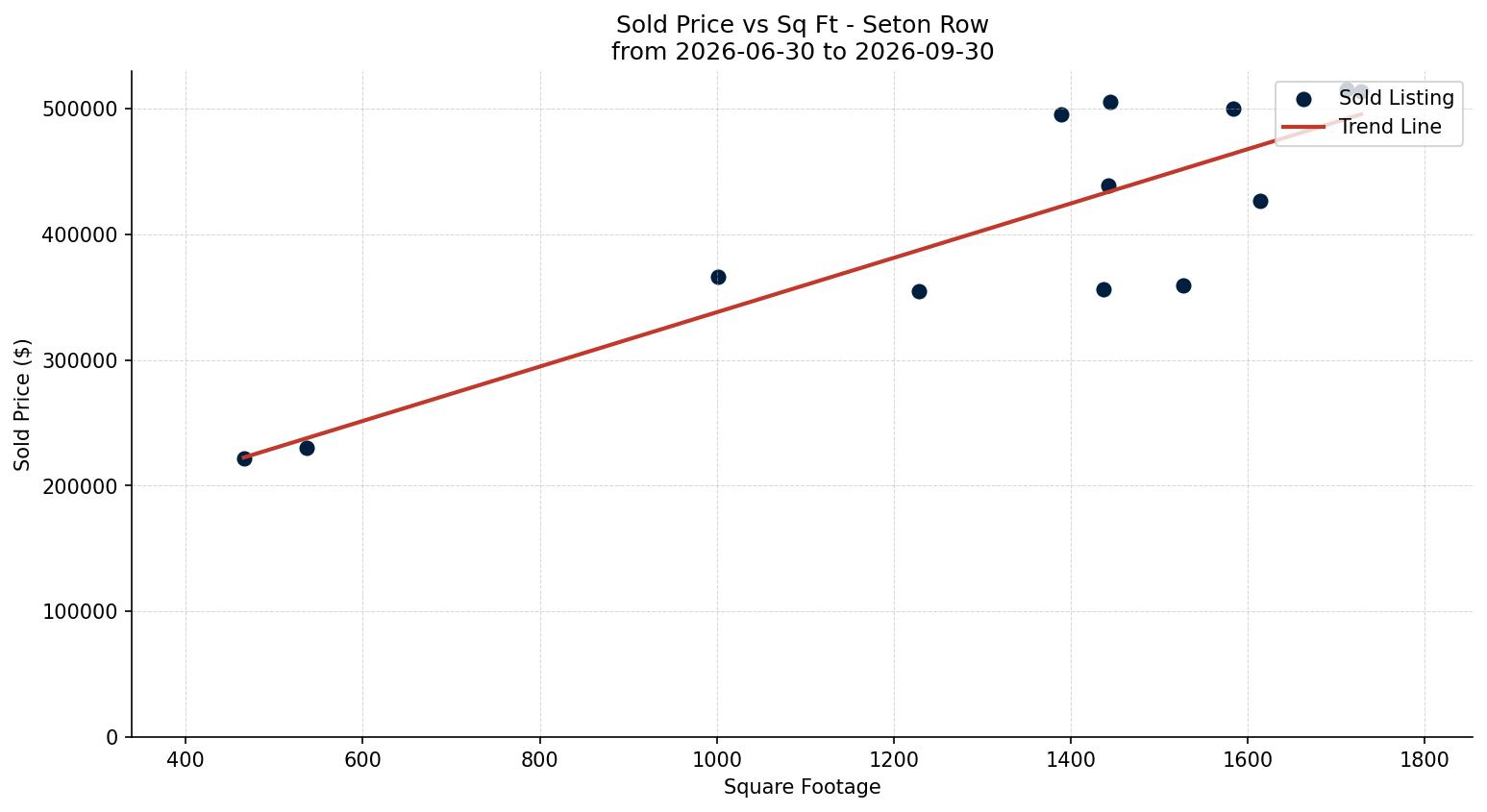 Seton Row/Townhouse Price vs. Square Footage – last 3 months