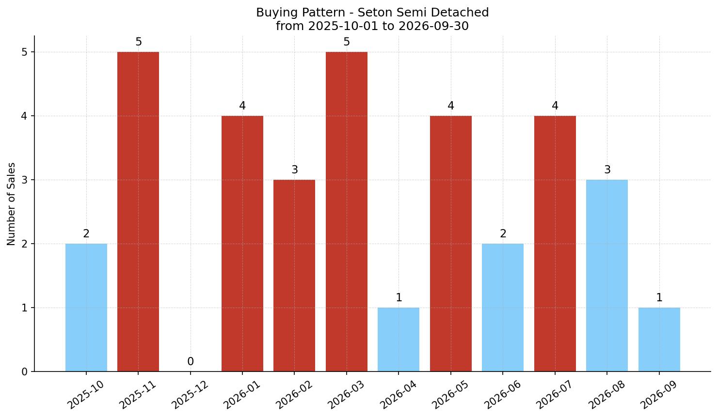 Seton Semi Detached (Half Duplex) Buying Pattern – last 12 months