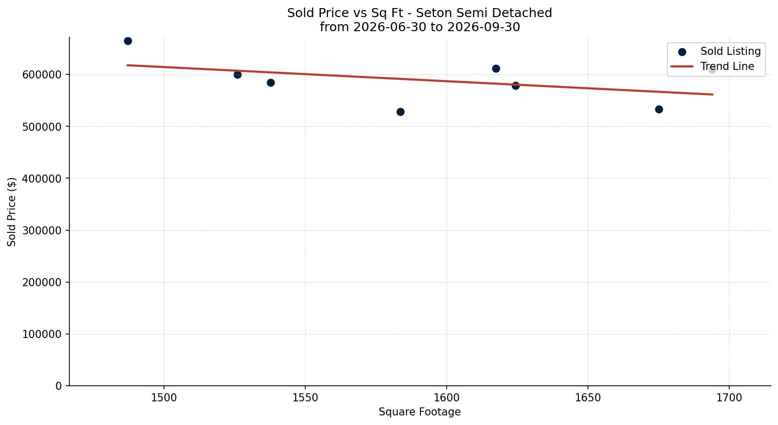 Seton Semi Detached (Half Duplex) Price vs. Square Footage – last 3 months