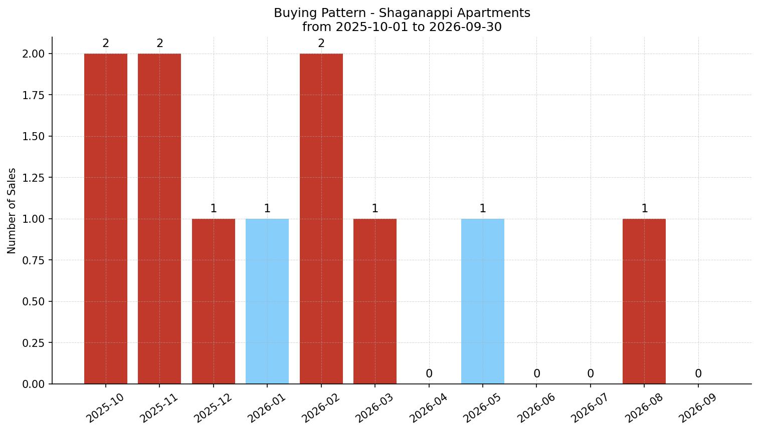 Shaganappi Apartment Buying Pattern – last 12 months