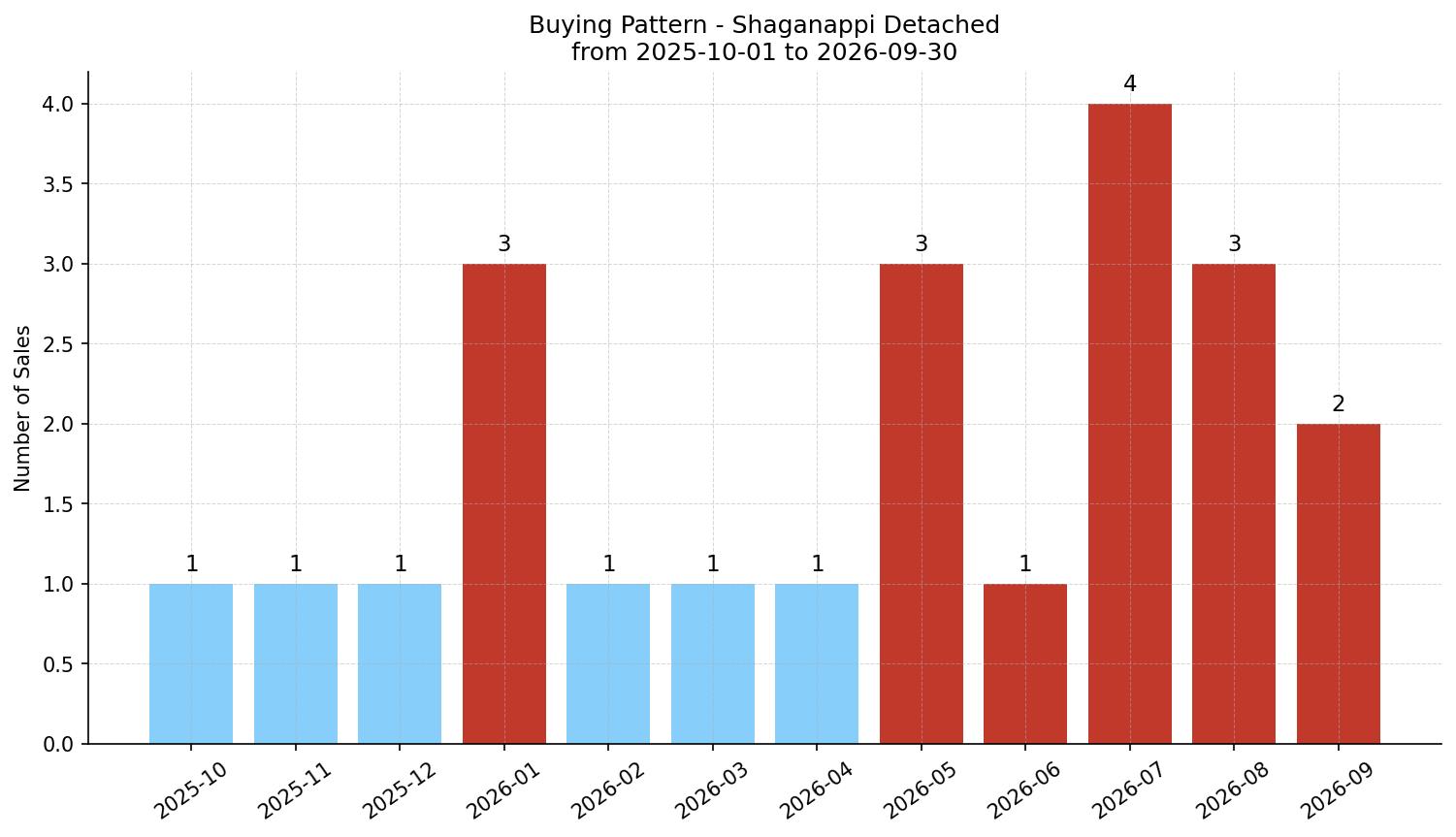 Shaganappi Detached Buying Pattern – last 12 months