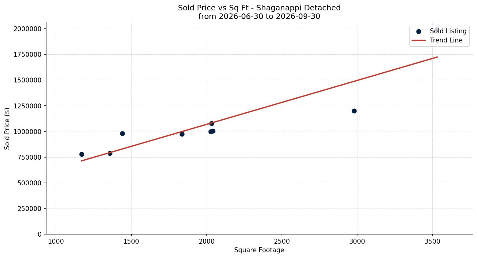 Shaganappi Detached Price vs. Square Footage – last 3 months