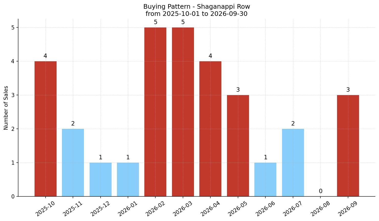 Shaganappi Row/Townhouse Buying Pattern – last 12 months