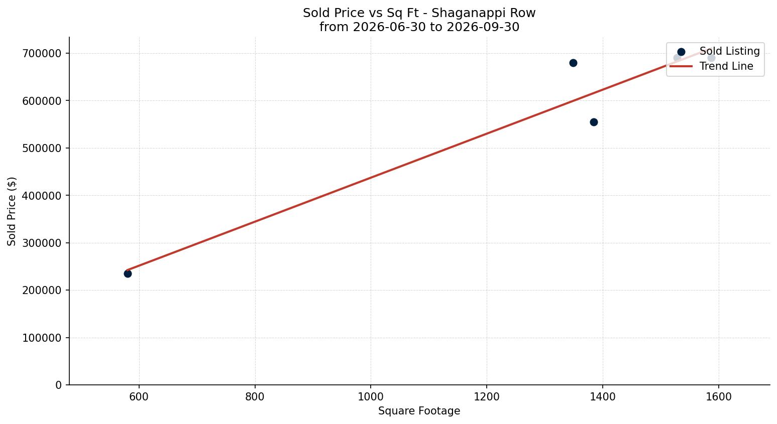 Shaganappi Row/Townhouse Price vs. Square Footage – last 3 months