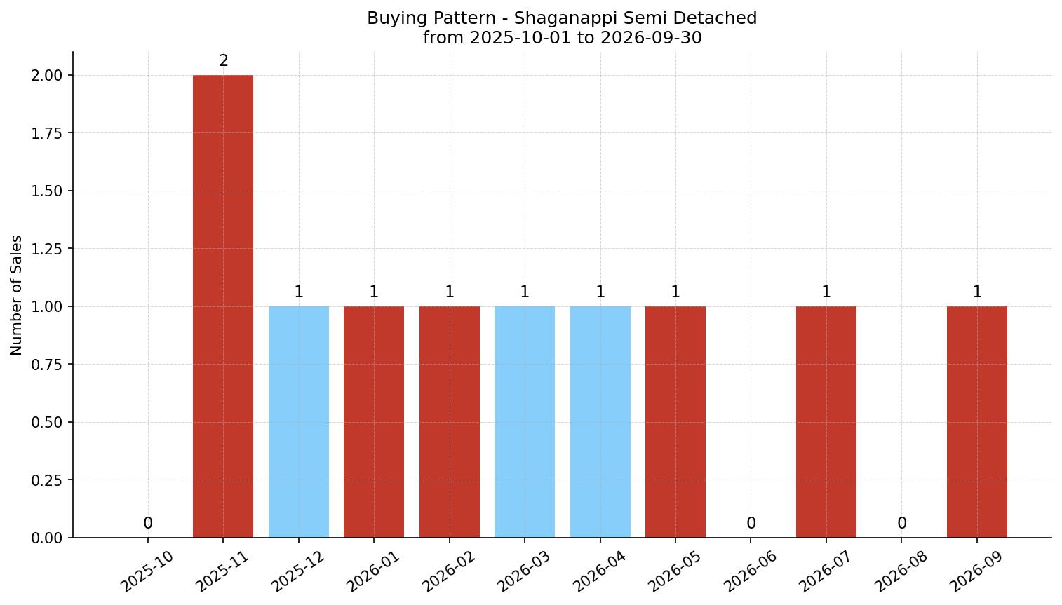 Shaganappi Semi Detached (Half Duplex) Buying Pattern – last 12 months