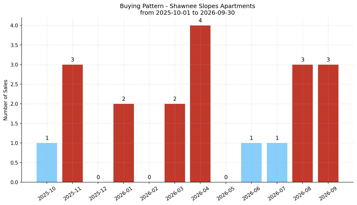 Shawnee Slopes Apartment Buying Pattern – last 12 months