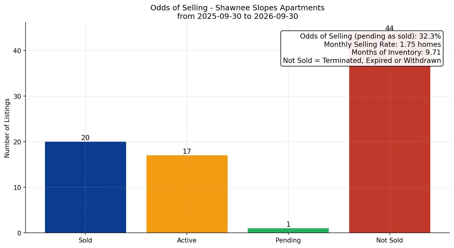 Shawnee Slopes Apartment Odds of Selling – last 12 months
