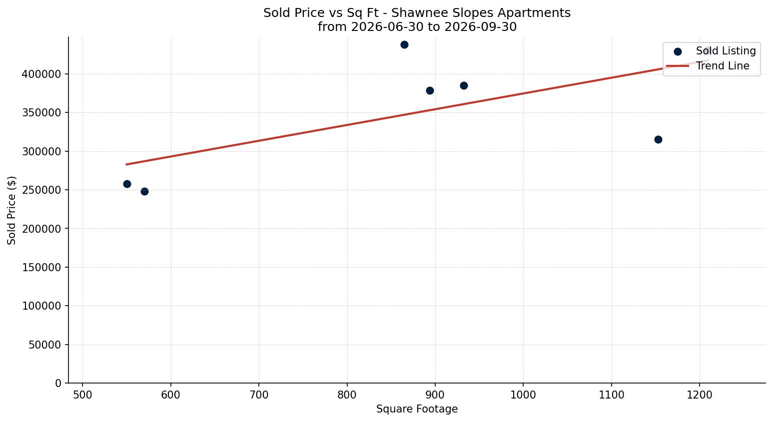 Shawnee Slopes Apartment Price vs. Square Footage – last 3 months