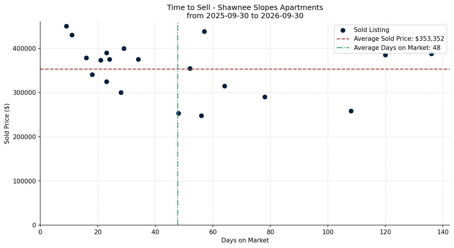 Shawnee Slopes Apartment Time to Sell from 2025-09-30 to 2026-09-30