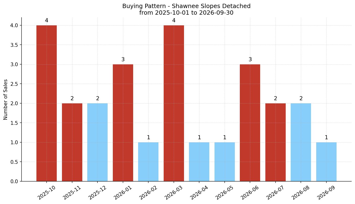 Shawnee Slopes Detached Buying Pattern – last 12 months