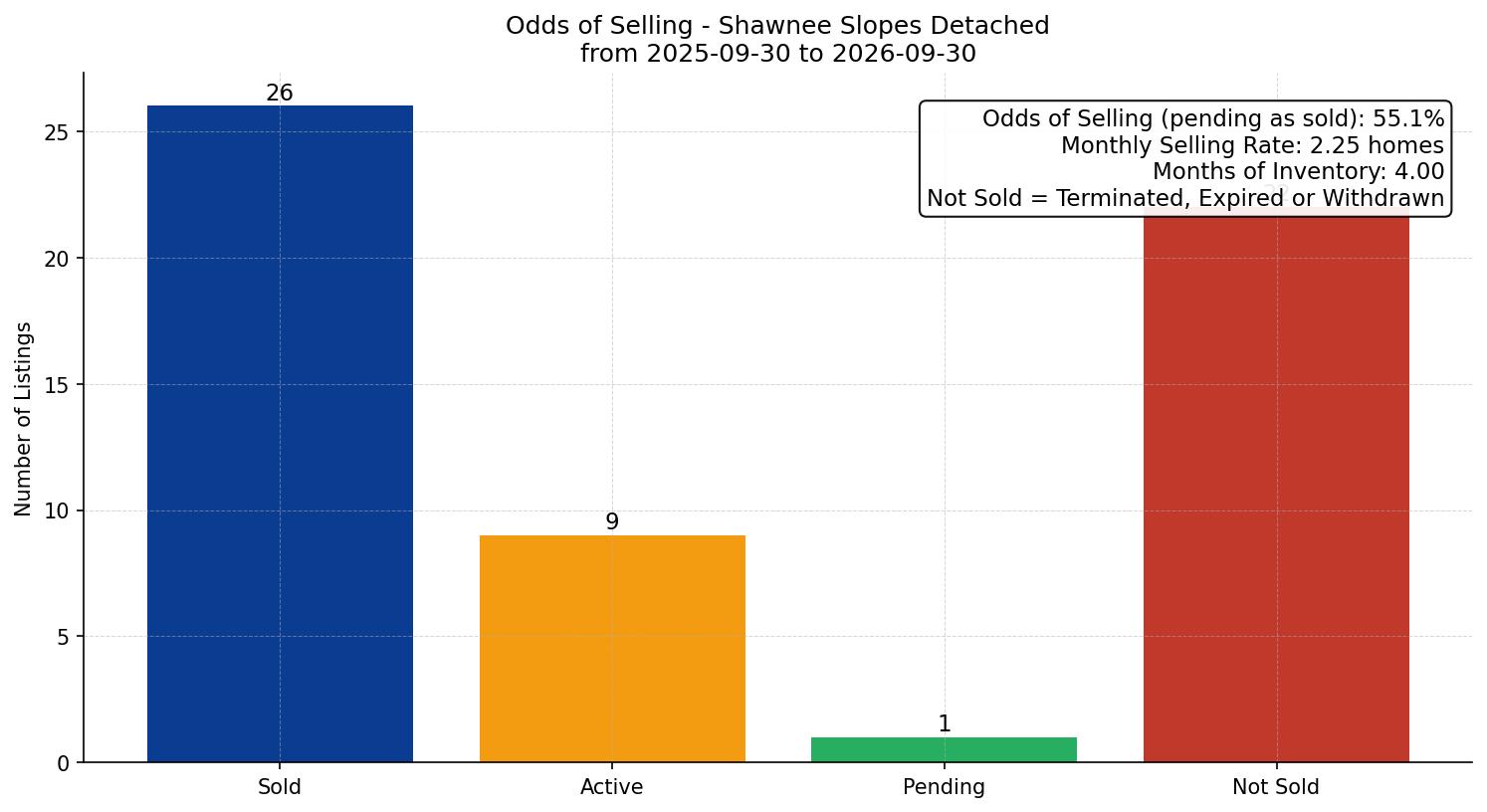 Shawnee Slopes Detached Odds of Selling – last 12 months