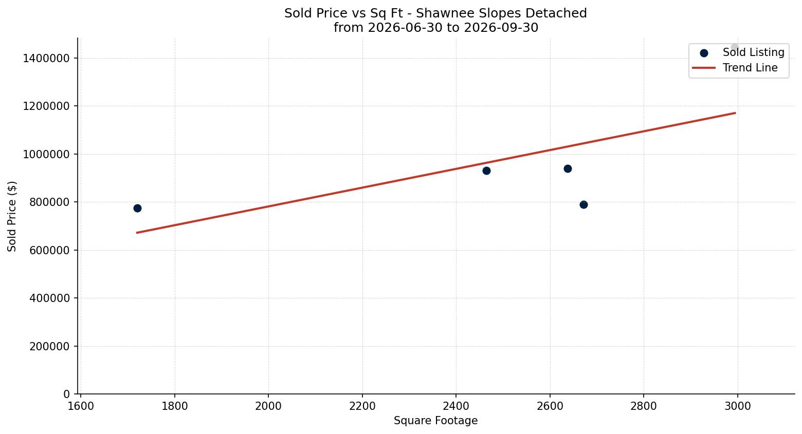 Shawnee Slopes Detached Price vs. Square Footage – last 3 months