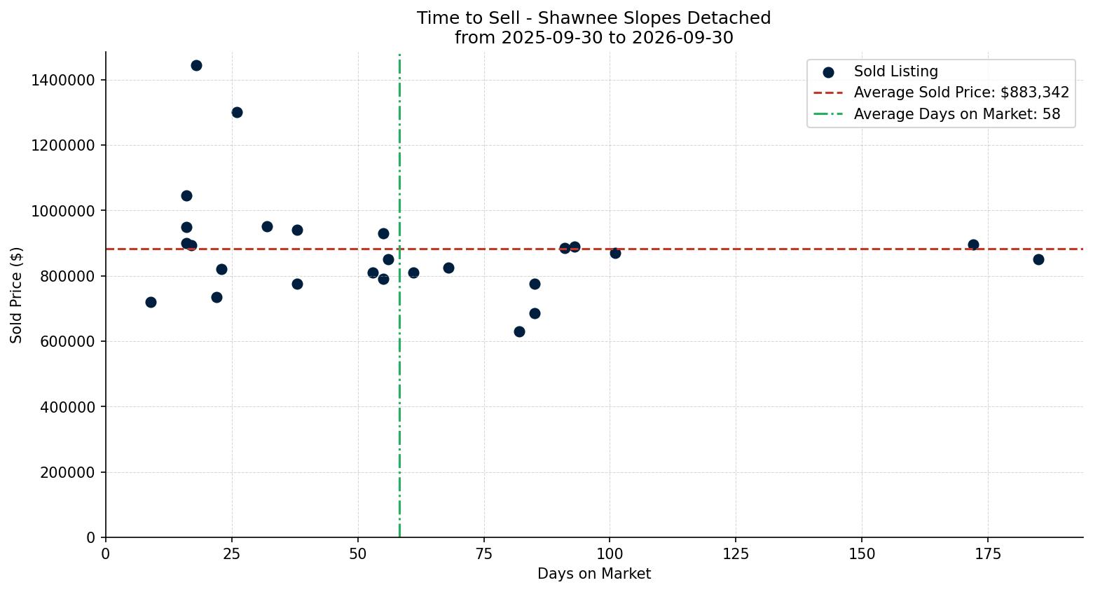 Shawnee Slopes Detached Time to Sell from 2025-09-30 to 2026-09-30