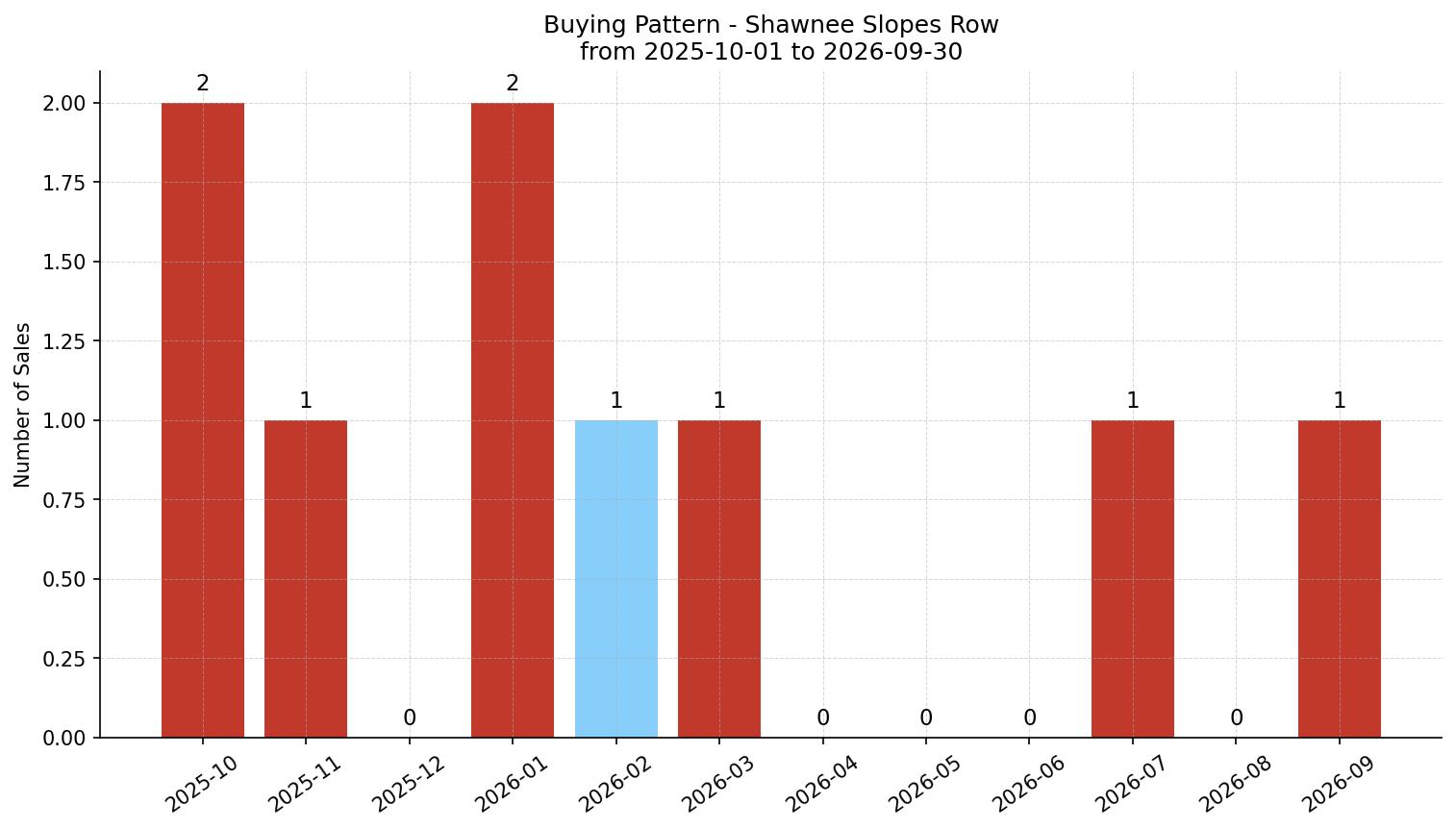 Shawnee Slopes Row/Townhouse Buying Pattern – last 12 months