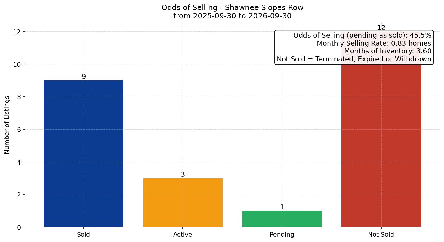 Shawnee Slopes Row/Townhouse Odds of Selling – last 12 months