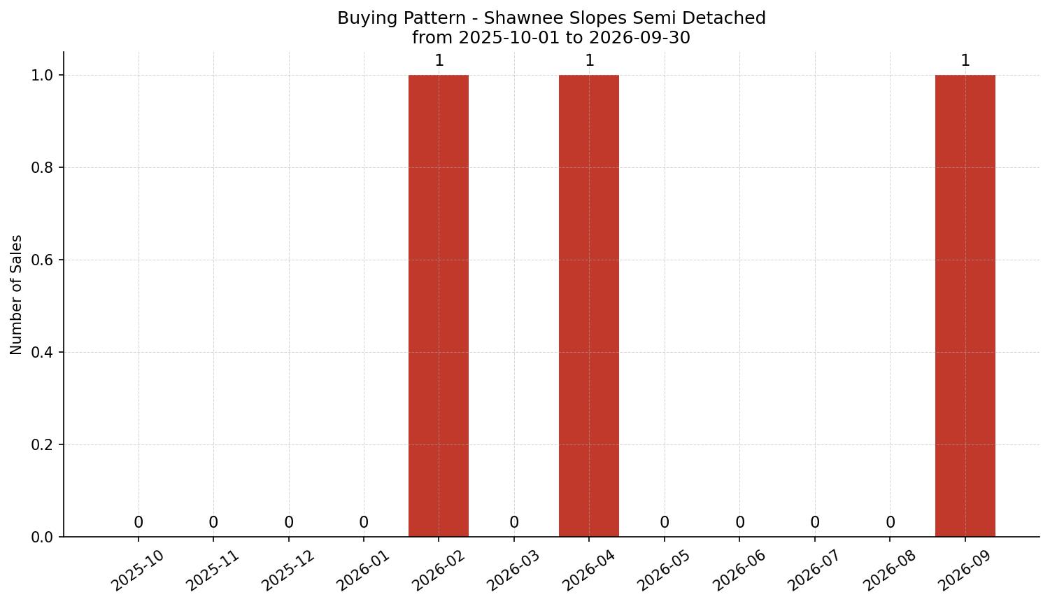 Shawnee Slopes Semi Detached (Half Duplex) Buying Pattern – last 12 months