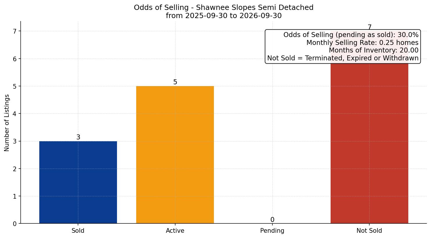 Shawnee Slopes Semi Detached (Half Duplex) Odds of Selling – last 12 months