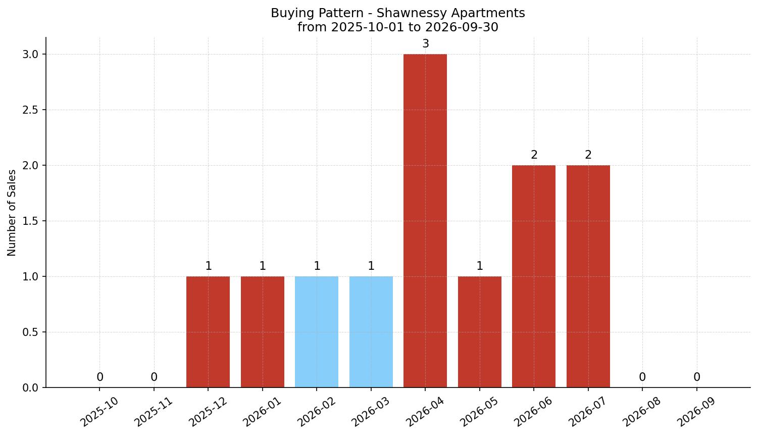 Shawnessy Apartment Buying Pattern – last 12 months