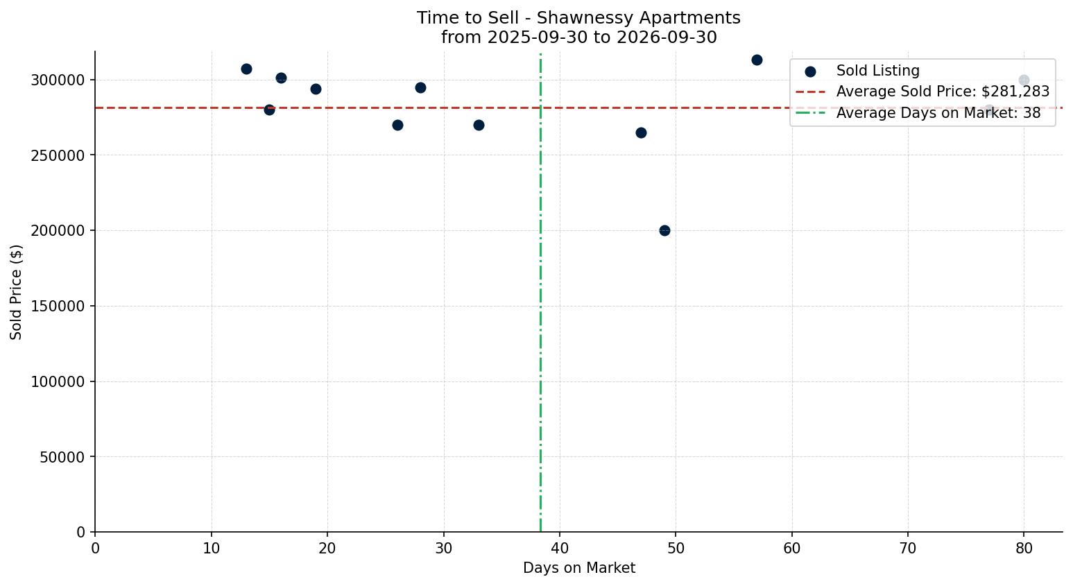 Shawnessy Apartment Time to Sell from 2025-09-30 to 2026-09-30