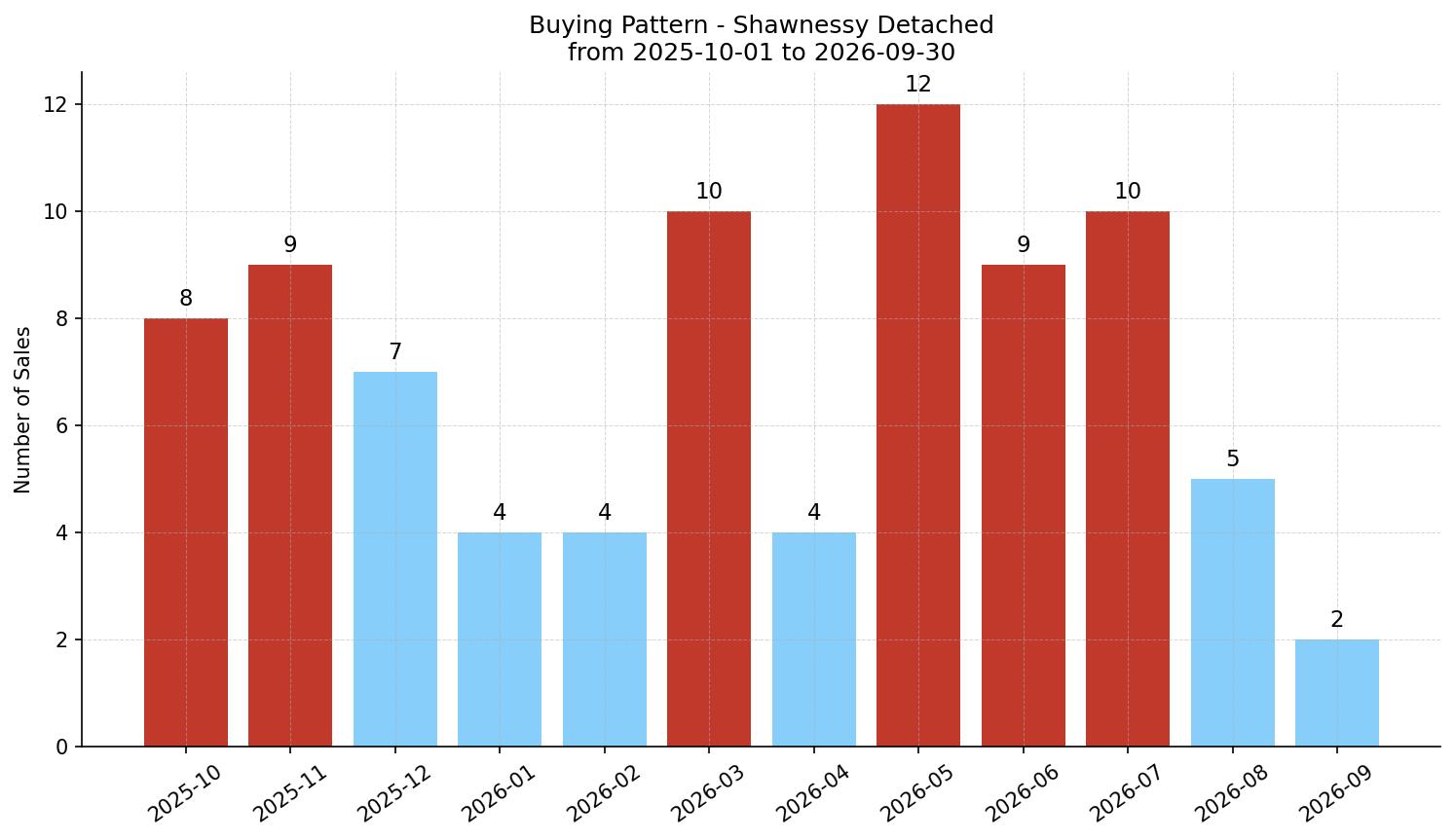 Shawnessy Detached Buying Pattern – last 12 months