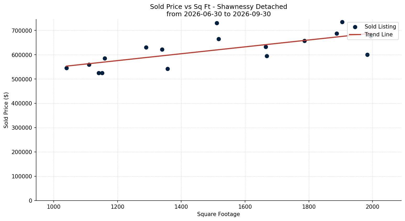 Shawnessy Detached Price vs. Square Footage – last 3 months