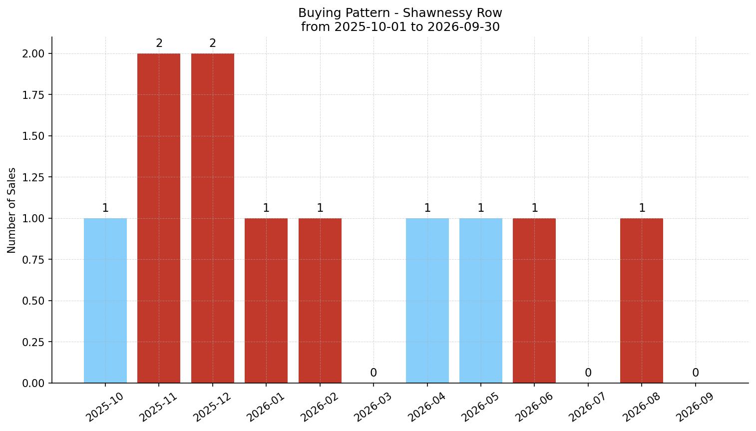 Shawnessy Row/Townhouse Buying Pattern – last 12 months