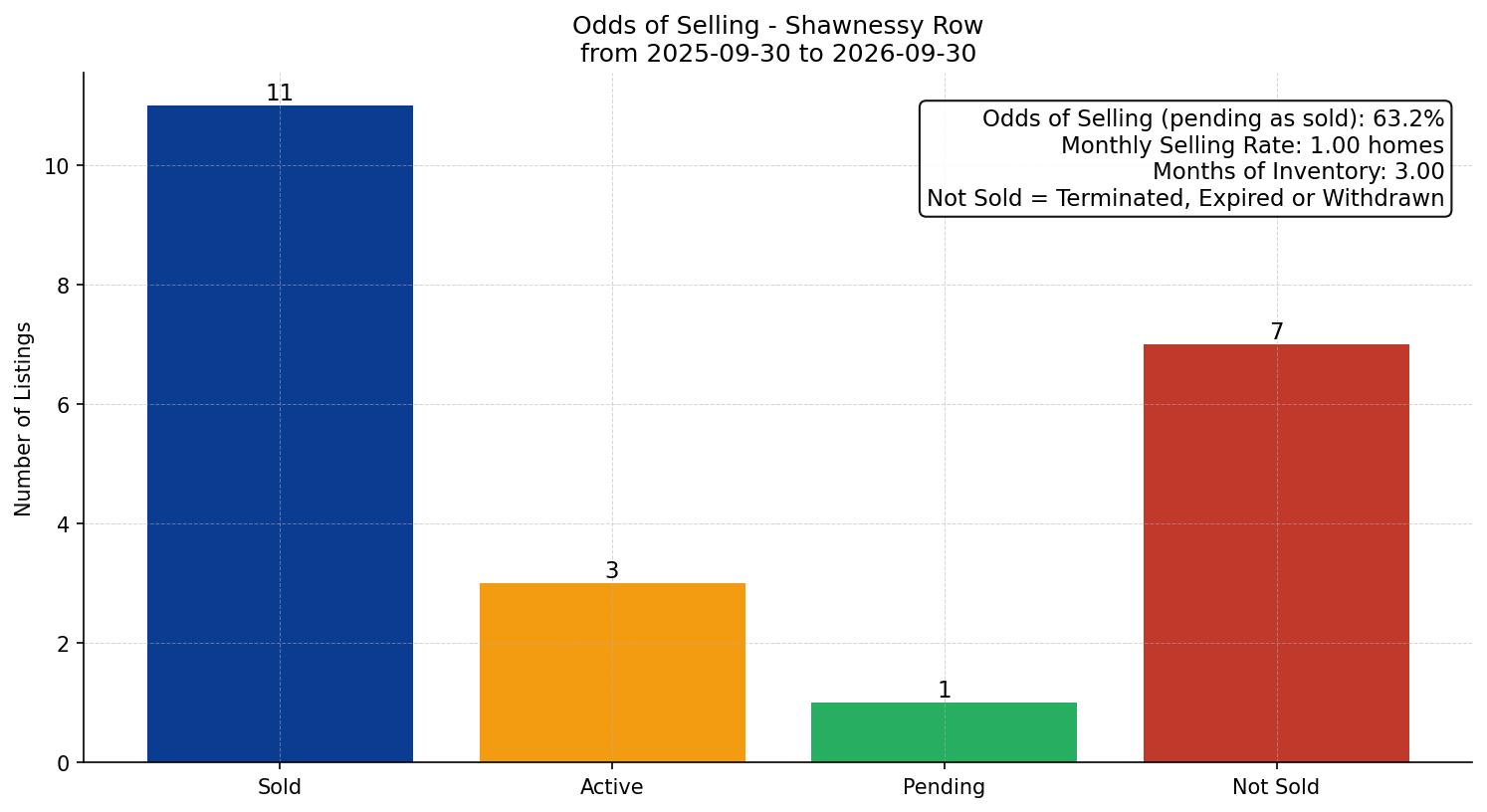 Shawnessy Row/Townhouse Odds of Selling – last 12 months
