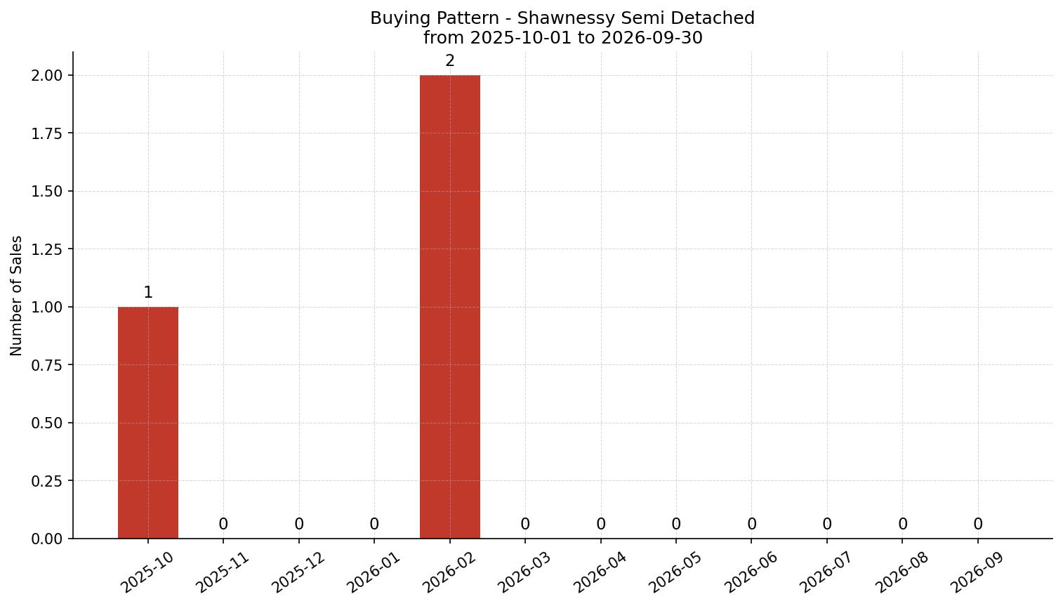 Shawnessy Semi Detached (Half Duplex) Buying Pattern – last 12 months