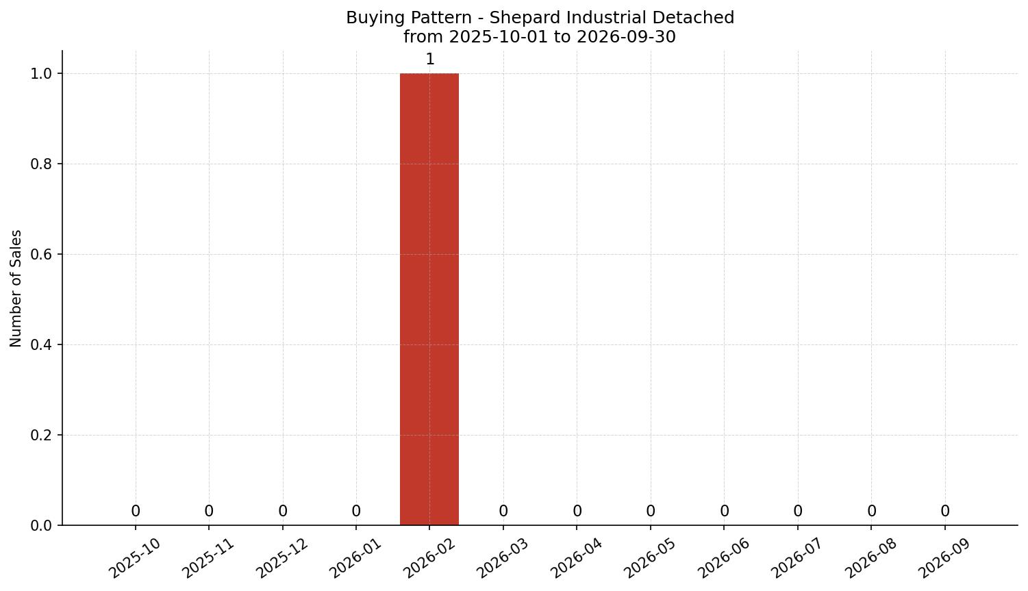 Shepard Industrial Detached Buying Pattern – last 12 months
