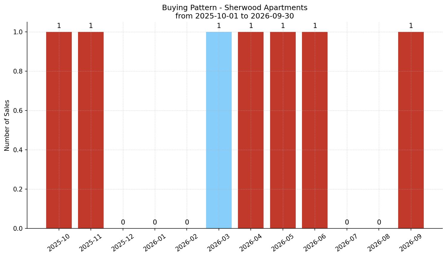 Sherwood Apartment Buying Pattern – last 12 months