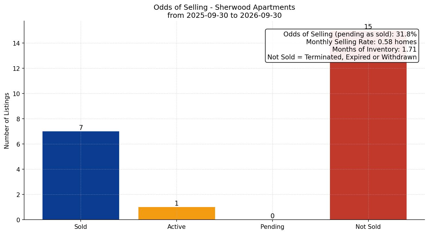 Sherwood Apartment Odds of Selling – last 12 months