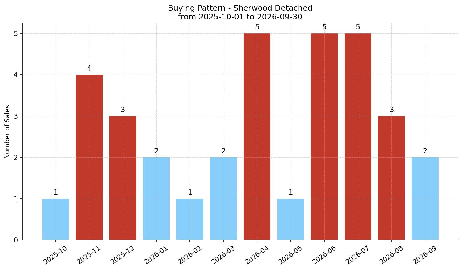 Sherwood Detached Buying Pattern – last 12 months